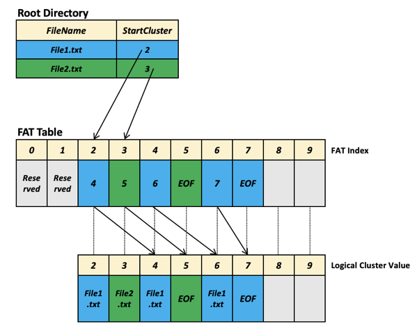 FAT Table Usage