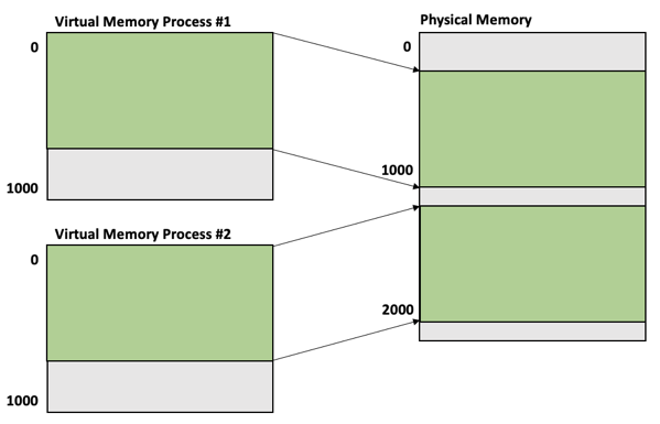 Multiple Virtual Address Spaces