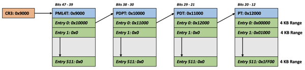 The necessary Page Table Structures